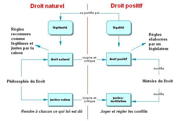 Droit positif et naturel