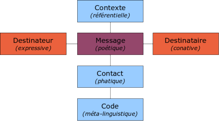 Schema communication generale jakobson